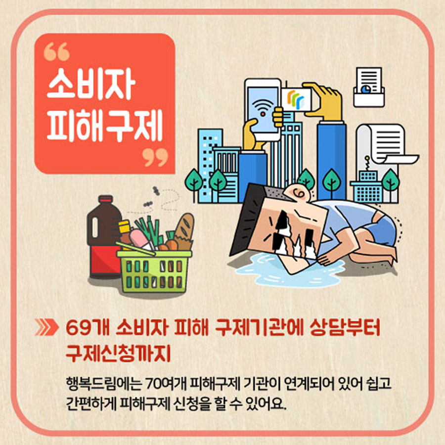 소비자 피해구제 69개 소비자 피해 구제 기관에 상담부터 구제신청까지 행복드림에는 70여개 피해구제 기관이 연계되어 있어 쉽고 간편하게 피해구제 신청을 할 수 있어요.