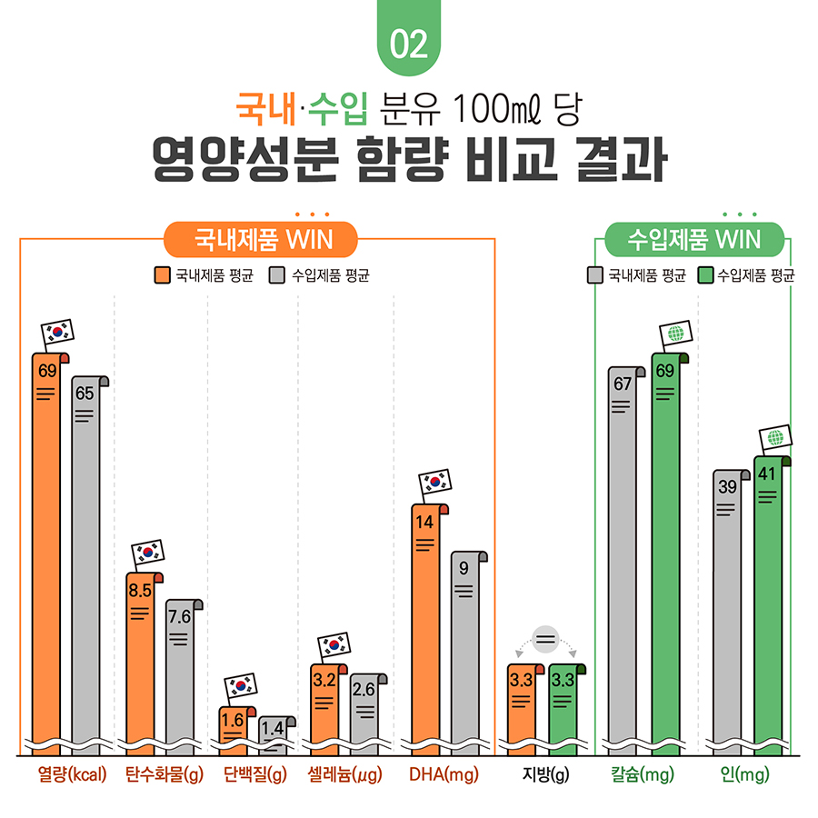 국내·수입 분유 100ml 당 영양성분 함량 비교 결과  국내제품 WIN 국내제품 평균, 수입제품 평균 열량(kcal) 69, 65 탄수화물(g) 8.5, 7.6 단백질(g) 1.6, 1.4 셀레늄(ug) 3.2, 2.6 DHA(mg) 14, 9  지방(g) 3.3, 3.3  수입제품 WIN 국내제품 평균, 수입제품 평균 칼슘(mg) 67, 69 인(mg) 39, 41