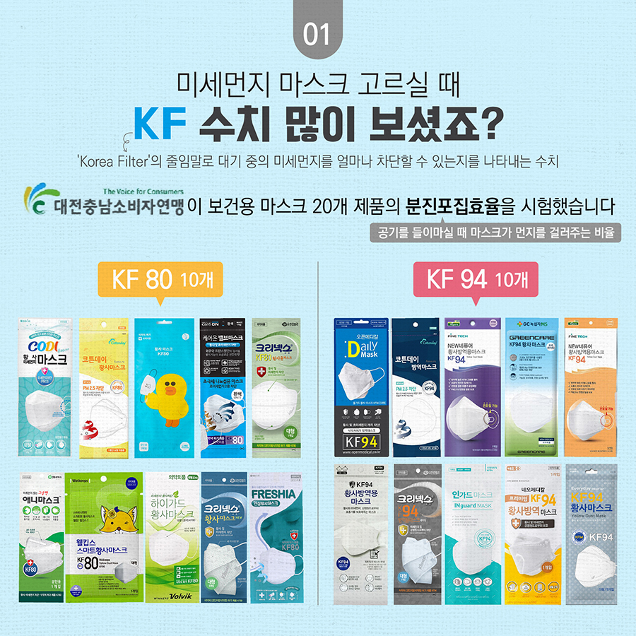  미세먼지 마스크 고르실 때 KF(korea filter의 줄임말로 대기중의 미세먼지를 얼마나 차단 할 수 있는지를 나타내는 수치) 수치 많이 보셨죠?  대전충남소비자연맹이 보건용 마스크 20개 제품의 분진포집효율(공기를 들이마실 때 마스크가 먼지를 걸러주는 비율)을 시험했습니다.  KF 80, 10개 / KF 94, 10개