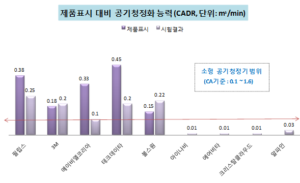 제품표시 대비 공기청정화 능력(CADR, 단위:m3/min) 제품표시 시험결과 필립스 0.38 0.25 3ㅡ 0.18 0.2 에이비엘코리아 0.33 01 테크데이타 0.45 0.2 불스원 0.15 0.22 아이나비 0.01 에어비타 0.01 크리스탈클라우드 0.01 알파인 0.03