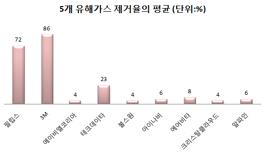 5개 유해가스제거율의평균(단위:%) 필립스 72 3M 86 에이비엘코리아 4 테크데이타 23 불스원 4 아이나비 6 에어비타 8 크리스탈클라우드 4 알파인 6 style=