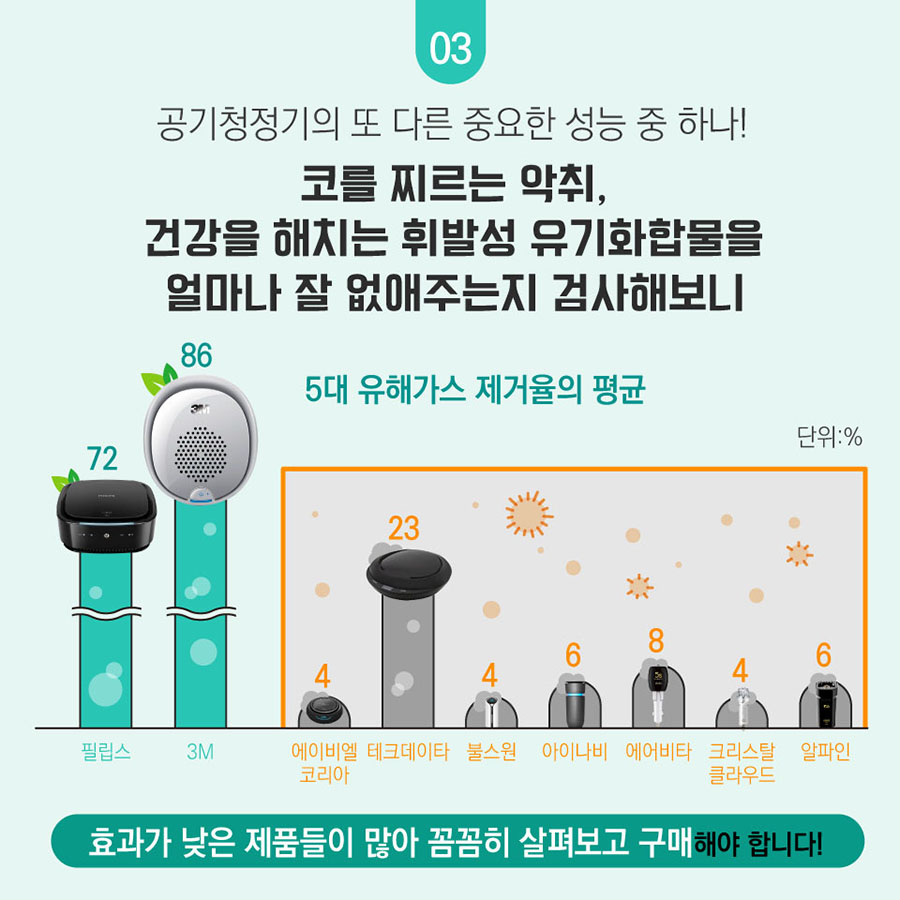 공기청정기의 또 다른 중요한 성능 중 하나! 코를 찌르는 악취, 건강을 해치는 휘발성 유기화합물을 얼마나 잘 없애주는지 검사해보니 5대 유해가스 제거율의 평균(단위:%) 필립스 72, 3M 86, 에이비엘 코리아 4, 데크데이타 23, 불스원 4, 아이나비 6, 에어비타 8, 크리스탈클라우드 4, 알파인 6 효과가 낮은 제품들이 많아 꼼꼼히 살펴보고 구매해야 합니다!