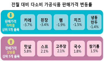 전월 대비 다소비 가공식품 판매가격 변동률 ↓판매가격 하락률 상위 5개 품목 카레 -3.7% 된장 -3.4% 햄 -1.9% 치즈 -1.5% 냉동만두 -1.4% ↑판매가격 상승률 상위 5개 품목 맛살 5.8% 스프 2.1% 고추장 2.1% 국수 1.8% 참기름 1.5%