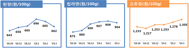 된장(원/100g) '18.10:643, '18.11:658, 18.12:665, '19.1:696, '19.2:685, '19.3:662 컵라면(원/100g) '18.10:875, '18.11:880, '18.12:900, '19.1:907, '19.2:909, '19.3:904 고추장(원/100g) '18.10:1,233, '18.11:1,217, '18.12:1,253, '19.1:1,253, '19.2:1,278 '19.3:1,305