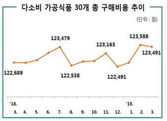 다소비 가공식품 30개 총 구매비용 추이 (단위:원)'18.3.:122,689 '18.7.:123,479 '18.8:122,538 '18. 11.:123,163 '18.12:122,491 '19.1.:123,588, '19.2:123,491