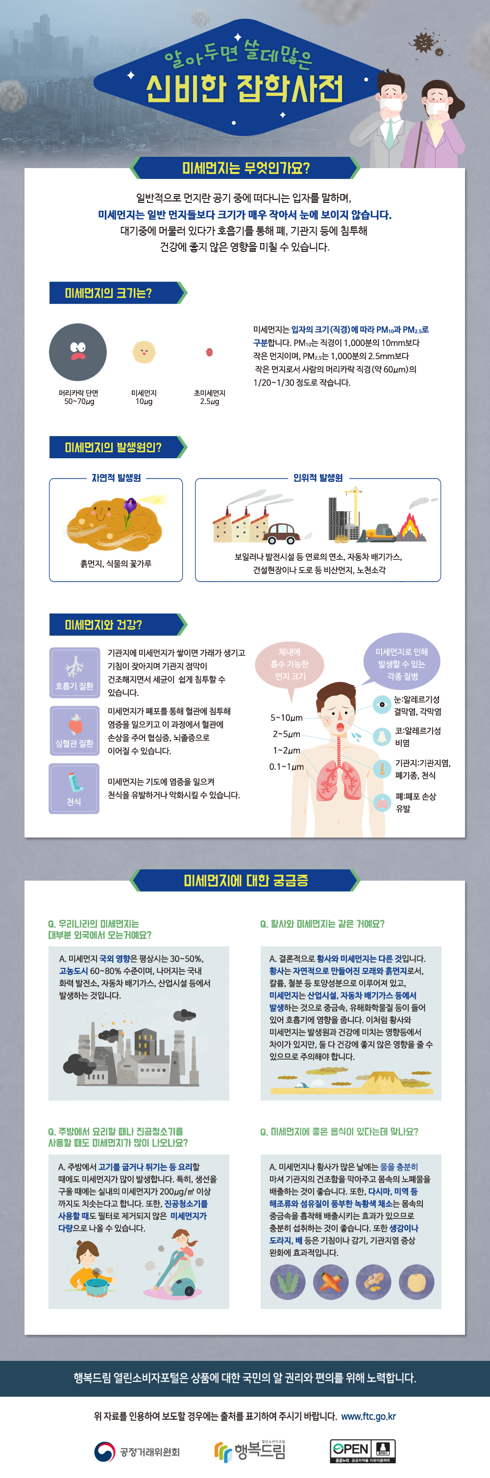 알아두면 쓸데많은 신비한 잡학사전  미세먼지는 무엇인가요?  일반적으로 먼지란 공기 중에 떠다니는 입자를 말하며, 미세먼지는 일반 먼지들보다 크기가 매우 작아서 눈에 보이지 않습니다.대기중에 머물러 있다가 호흡기를 통해 폐, 기관지 등에 침투해 건강에 좋지 않은 영향을 미칠 수 있습니다. 미세먼지의 크기는? 머리카락 단면 50~70μg 미세먼지10μg 초미세먼지 2.5μg 미세먼지는 입자의 크기(직경)에 따라 PM10과 PM2.5로구분합니다. PM10는 직경이 1,000분의 10mm보다 작은 먼지이며, PM2.5는 1,000분의 2.5mm보다 작은 먼지로서 사람의 머리카락 직경(약 60μm)의 1/20~1/30 정도로 작습니다.  미세먼지의 발생원인?  자연적 발생원 흙먼지, 식물의 꽃가루  인위적 발생원 보일러나 발전시설 등 연료의 연소, 자동차 배기가스,  건설현장이나 도로 등 비산먼지, 노천소각  미세먼지와 건강?  호흡기 질환 기관지에 미세먼지가 쌓이면 가래가 생기고 기침이 잦아지며 기관지 점막이 건조해지면서 세균이  쉽게 침투할 수 있습니다. 심혈관 질환 미세먼지가 폐포를 통해 혈관에 침투해 염증을 일으키고 이 과정에서 혈관에손상을 주어 협심증, 뇌졸증으로 이어질 수 있습니다. 천식 미세먼지는 기도에 염증을 일으켜 천식을 유발하거나 악화시킬 수 있습니다.  체내에 흡수 가능한 먼지 크기  코 5~10μm 기관지 2~5μm 폐 1~2μm 간 0.1~1μm  미세먼지로 인해 발생할 수 있는 각종 질병  눈:알레르기성 결막염, 각막염  코:알레르기성 비염 기관지:기관지염, 폐기종, 천식  폐:폐포 손상 유발  미세먼지에 대한 궁금증  Q. 우리나라의 미세먼지는 대부분 외국에서 오는거예요?  A. 미세먼지 국외 영향은 평상시는 30~50%, 고농도시 60~80% 수준이며, 나머지는 국내 화력 발전소, 자동차 배기가스, 산업시설 등에서 발생하는 것입니다.  Q. 황사와 미세먼지는 같은 거예요?  A. 결론적으로 황사와 미세먼지는 다른 것입니다. 황사는 자연적으로 만들어진 모래와 흙먼지로서, 칼륨, 철분 등 토양성분으로 이루어져 있고, 미세먼지는 산업시설, 자동차 배기가스 등에서 발생하는 것으로 중금속, 유해화학물질 등이 들어있어 호흡기에 영향을 줍니다. 이처럼 황사와 미세먼지는 발생원과 건강에 미치는 영향등에서 차이가 있지만, 둘 다 건강에 좋지 않은 영향을 줄 수  있으므로 주의해야 합니다. Q. 주방에서 요리할 때나 진공청소기를 사용할 때도 미세먼지가 많이 나오나요?  A. 주방에서 고기를 굽거나 튀기는 등 요리할 때에도 미세먼지가 많이 발생합니다. 특히, 생선을 구울 때에는 실내의 미세먼지가 200μg/㎥ 이상까지도 치솟는다고 합니다. 도한, 진공청소기를  사용할 때도 필터로 제거되지 않은  미세먼지가 다량으로 나올 수 있습니다.  Q. 미세먼지에 좋은 음식이 있다는데 맞나요?   A. 미세먼지나 황사가 많은 날에는 물을 충분히 마셔 기관지의 건조함을 막아주고 몸속의 노폐물을 배출하는 것이 좋습니다. 또한, 다시마, 미역 등 해조류와 섬유질이 풍부한 녹황색 채소는 몸속의  중금속을 흡착해 배출시키는 효과가 있으므로 충분히 섭취하는 것이 좋습니다. 또한 생강이나 도라지, 배 등은 기침이나 감기, 기관지염 증상완화에 효과적입니다.  행복드림 열린소비자포털은 상품에 대한 국민의 알권리와 편의를 위해 노력합니다.  위 자료를 인용하여 보도할 경우에는 출처를 표기하여 주시기 바랍니다. www.ftc.go.kr