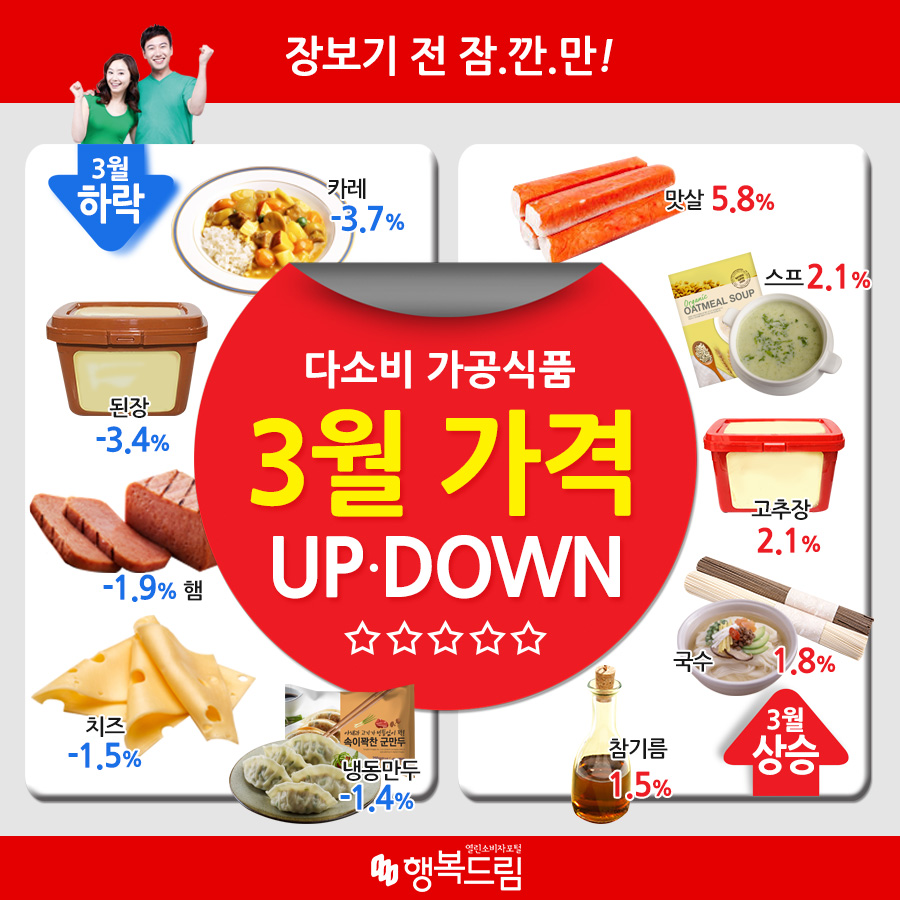 장보기 전 잠.깐.만! 다소비 가공식품 3월 가격 UP,DOWN 3월 하락 카레 -3.7%, 된장 -3.4%, 햄 -1.9%, 치즈 -1.5%, 냉동만두 -1.4% 3월 상승 맛살 5.8%, 스프 2.1%, 고추장 2.1%, 국수 1.8%, 참기름 1.5%