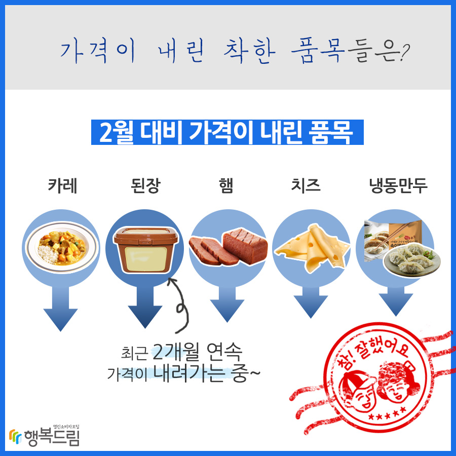 가격이 내린 착한 품목들은? 2월 대비 가격이 내린 품목 카레, 된장(최근 2개월 연속 가격이 내려가는 중~), 햄, 치즈, 냉동만두 (참! 잘했어요)