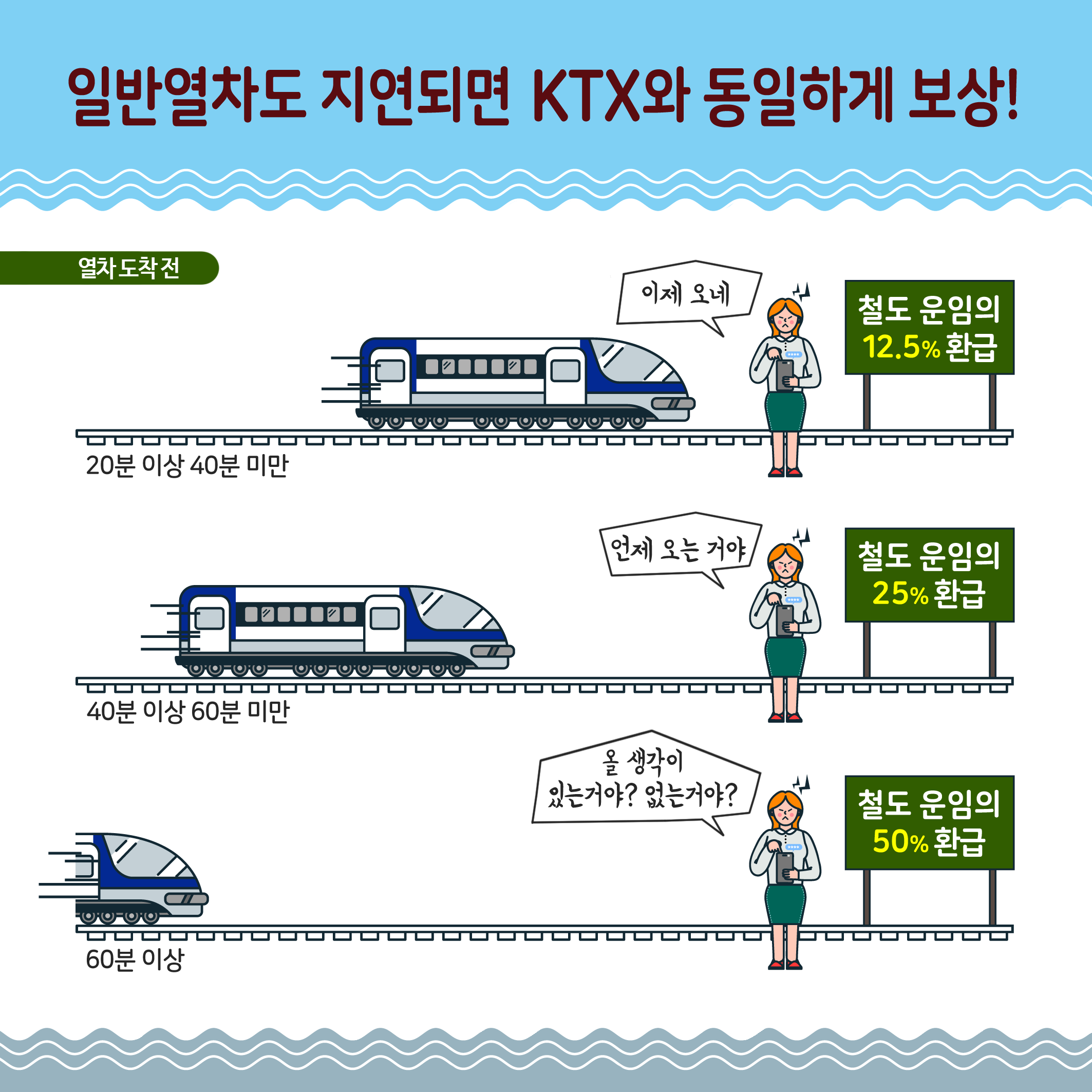 일반열차도 지연되면 ktx와 동일하게 보상! 열차 도착 전 20분 이상 40분 미만  철도 운임의 12.5% 환급 이제 오네 40분 이상 60분 미만 철도 운임의 25% 환급 언제 오는 거야 60분 이상 철도 운임의 50%  환급 올 생각이 있는거야? 없는거야?