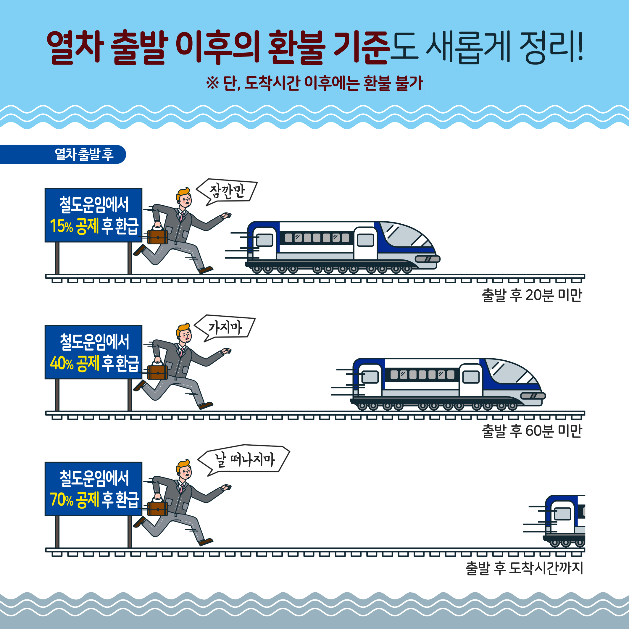 열차 출발 이후의 환불 기준도 새롭게 정리! ※ 단, 도착시간 이후에는 환불 불가 열차 출발 후 철도운임에서 15% 공제 후 환급출발 후 20분 미만잠깐만 철도운임에서 40% 공제 후 환급출발 후 60분 미만가지마 철도운임에서 70% 공제 후 환급출발 후 도착시간까지날 떠나지마