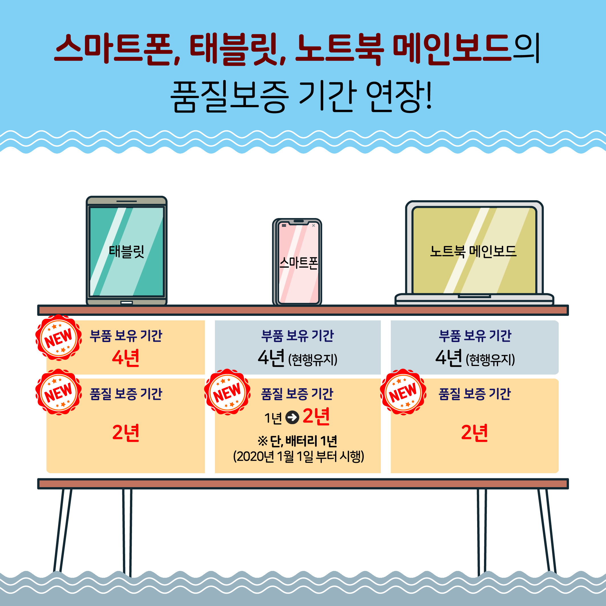 스마트폰, 태블릿, 노트북 메인보드의 품질보증 기간 연장! 태블릿 부품 보유 기간 4년 품질 보증 기간 2년 핸드폰 부품 보유 기간 4년 (현행유지) 품질 보증 기간 1년- 2년 ※ 단, 배터리 1년  (2020년 1월 1일 부터 시행) 노트북 메인보드 부품 보유 기간 4년 (현행유지) 품질 보증 기간 2년