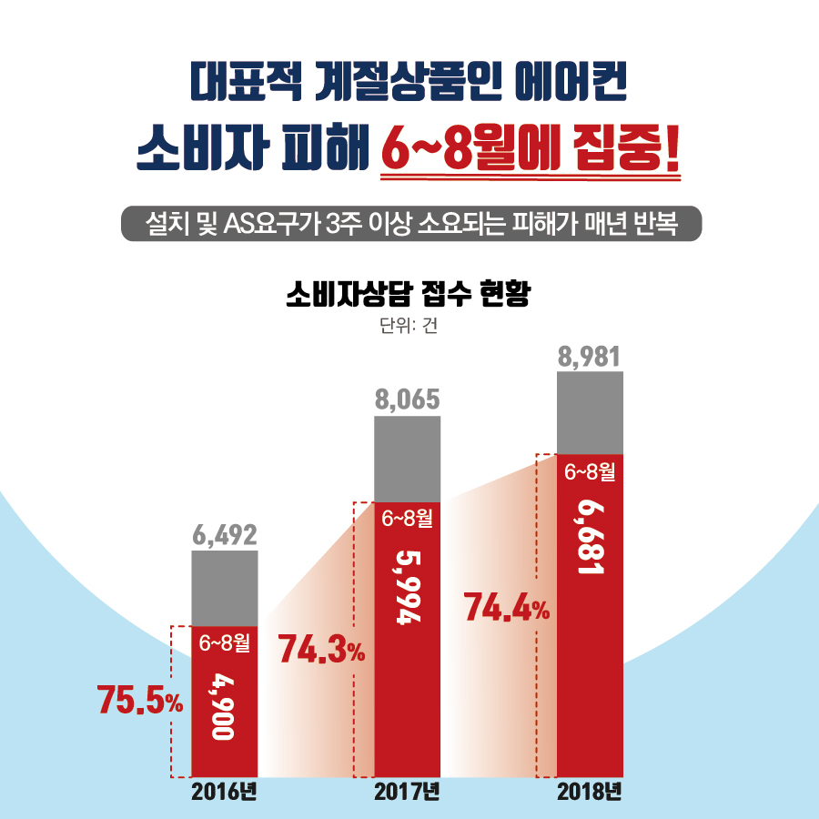 대표적 계정상품인 에어컨 소비자 피해 6~8월에 집중! 설치 및 AS요구가 3주 이상 소요되는 피해가 매년 반복 소비자상담 접수 현황 단위:건 2016년 6,492 (6~8월 4,900(75.5%)) 2017년 8,065(6~8월 5,994(74.3%)) 2018년 8,981(6~8월 6,681(74.4%))