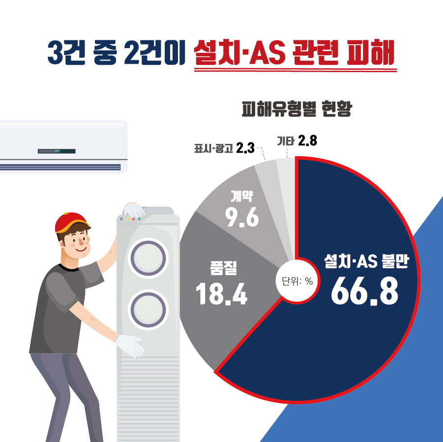 3건 중 2건이 설치·AS 관련 피해 피해유형별 단위% 설치·AS 불만 66.8 품질 18.4 계약 9.6 표시·광고 2.3 기타 2.8