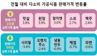 전월 대비 다소비 가공식품 판매가격 변동률 판매가격 상승률 상위 5개 품목, 맛살 3.9%, 된장 3.9%, 참치캔 3.0%, 스프 2.7%, 맥주 2.4%, 판매가격 하락률 상위 5개 품목, 시리얼 -3.4%, 오렌지주스 -2.4%, 냉동만두 -0.9%, 케첩 -0.7%, 라면 -0.6%