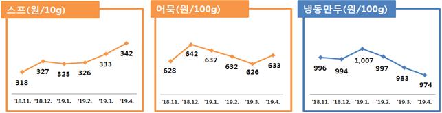 스프, 어묵, 냉동만두 가격변동 추이