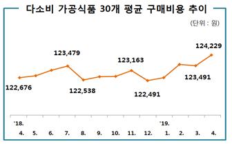 다소비 가공식품 30개 평균 구매비용 추이(단위:원) 1223,491, 124,229