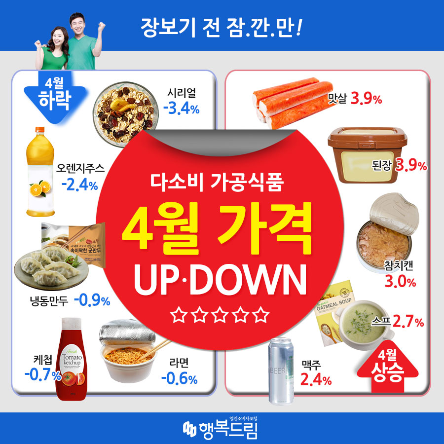 장보기 전 잠.깐.만! 다소비 가공식품 4월 가격 UP,DOWN 4월 하락 시리얼 -3.4%, 오렌지주스 -2.4%, 냉동만두 -0.9%, 케첩 -0.7%, 라면 -0.6% 4월 상승 맛살 3.9%, 된장 3.9%, 참치캔 3.0%, 스프 2.7%, 맥주2.4%