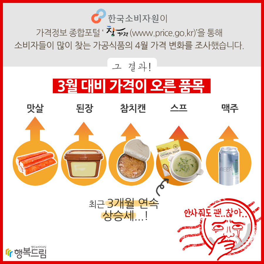 한국소비자원이 가격정보 종합포털 '참가격(www.price.go.kr)'을 통해 소비자들이 많이 찾는 가공식품의 4월 가격 변화를 조사했습니다. 그 결과! 3월 대비 가격이 오른 품목 맛살, 된장, 참치캔(최근 3개월 동안 상승세...!), 스프, 맥주 (안사줘도 괜..찮아..) 