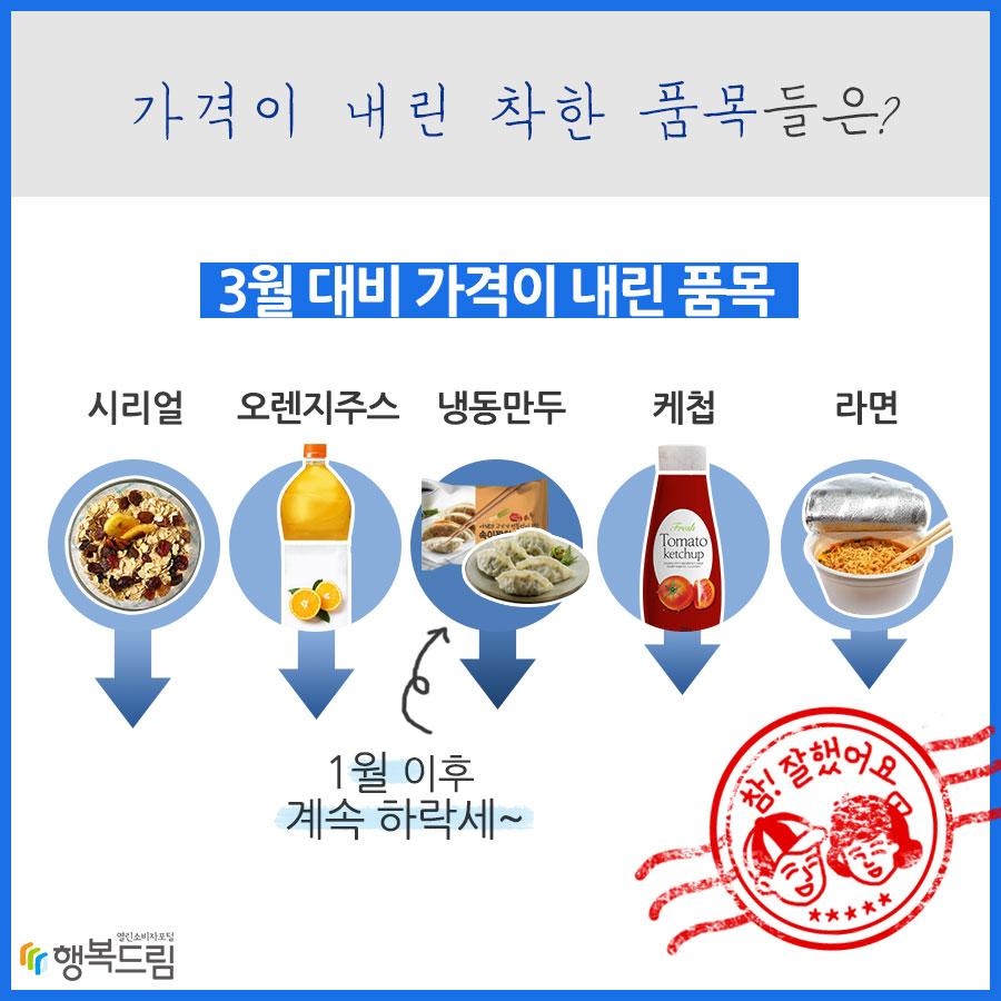 가격이 내린 착한 품목들은? 3월 대비 가격이 내린 품목 시리얼, 오렌지주스, 냉동만두(1월 이후 계속 하락세~), 케첩, 라면 (참! 잘했어요)