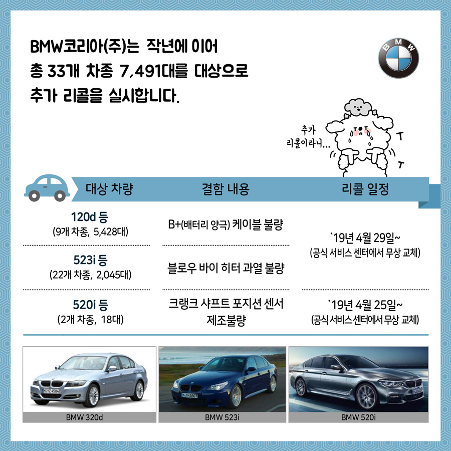 BMW코리아(주)는  작년에 이어총 33개 차종 7,491대를 대상으로 추가 리콜을 실시합니다. 추가 리콜이라니... 대상 차량  결함 내용  리콜 일정 120d 등(9개 차종,  5,428대)   B+(배터리 양극) 케이블 불량   `19년 4월 29일~ (공식 서비스 센터에서 무상 교체) 523i 등 (22개 차종,  2,045대)  블로우 바이 히터 과열 불량   `19년 4월 29일~ (공식 서비스 센터에서 무상 교체) 520i 등 (2개 차종,  18대)  크랭크 샤프트 포지션 센서 제조불량  `19년 4월 25일~ (공식 서비스 센터에서 무상  교체) BMW 320d  BMW 523i  BMW 520i