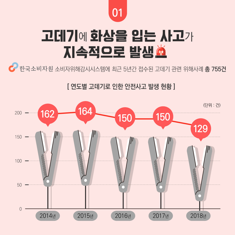 고데기에 화상을 입는 사고가 지속적으로 발생 한국소비자원 소비자위해감시시스템에 최근 5년간 접수된 고데기 관련 위해사례 총 755건 [연도별 고데기로 인한 안전사고 발생 현황] (단위 : 건) 2014년 162, 2015년 164, 2016년 150, 2017년 150, 2018년 129