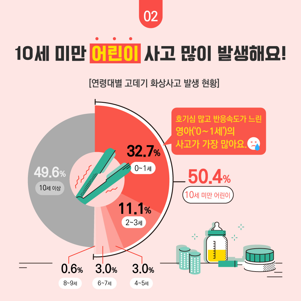 10세 미만 어린이 사고 많이 발생해요! [연령대별 고데기 화상사고 발생 현황] 0~1세 32.7%(호기심 많고 반응속도가 느린 영아의 사고가 가장 많아요), 2~3세 11.1%, 4~5세 3.0%, 6~7세 3.0%, 8~9세 0.6%, 10세 이상 49.6% 10세 미만 어린이 50.4%