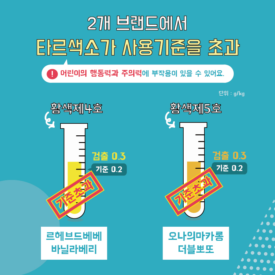 2개 브랜드에서 타르색소(어린이의 행동력과 주의력에 부작용이 있을 수 있어요.)가 사용기준을 초과 황색제4호 검출 0.3 기준 0.2 기준초과 르헤브드베베 바닐라베리 황색제5호 검출 0.3 기준 0.2 기준초과 오나의마카롱 더블뽀또