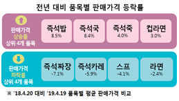 전년 대비 품목별 판매가격 등락률 판매가격 상승률 상위 4개 품목 즉석밥 8.5% 즉석국 8.4% 즉석죽 4.0% 컵라면 3.0% 판매가격 하락률 상위 4개 품목 즉석짜장 -7.1% 즉석카레 -5.9% 스프 -4.1% 라면 -2.4% ※'18.4.20 대비 '19.4.19 품목별 평균 판매가격 비교