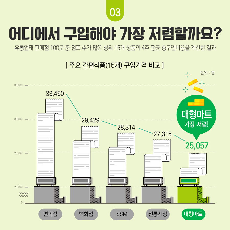 어디에서 구입해야 가장 저렴할까요? 유통업태 판매점 100곳 중 점포 수가 많은 상위 15개 상품의 4주 평균 총구입비용을 계산한 결과 [주요 간편식품(15개) 구입가격 비교] 단위: 원 편의점: 33.450, 백화점: 29.429, SSM: 28,314, 전통시장: 27.315, 대형마트: 25,057(대형마트 가장 저렴!)