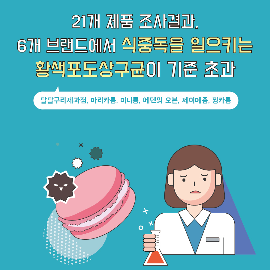 21개 제품 조사결과, 6개 브랜드에서 식중독을 일으키는 황색포도상구균(달달구리제과점, 마리카롱, 미니롱, 에덴의 오븐, 제이메종, 찡카롱)이 기준 초과