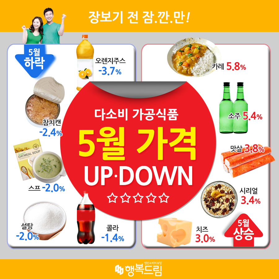 장보기 전 잠.깐.만! 다소비 가공식품 5월 가격 UP,DOWN 5월 하락 오렌지주스 -2.4%, 참치캔 -2.4%, 스프 -2.0%, 설탕 -2.0%, 콜라 -1.4% 5월 상승 카레 5.8%, 소주 5.4%, 맛살 3.8%, 치즈 3.0%