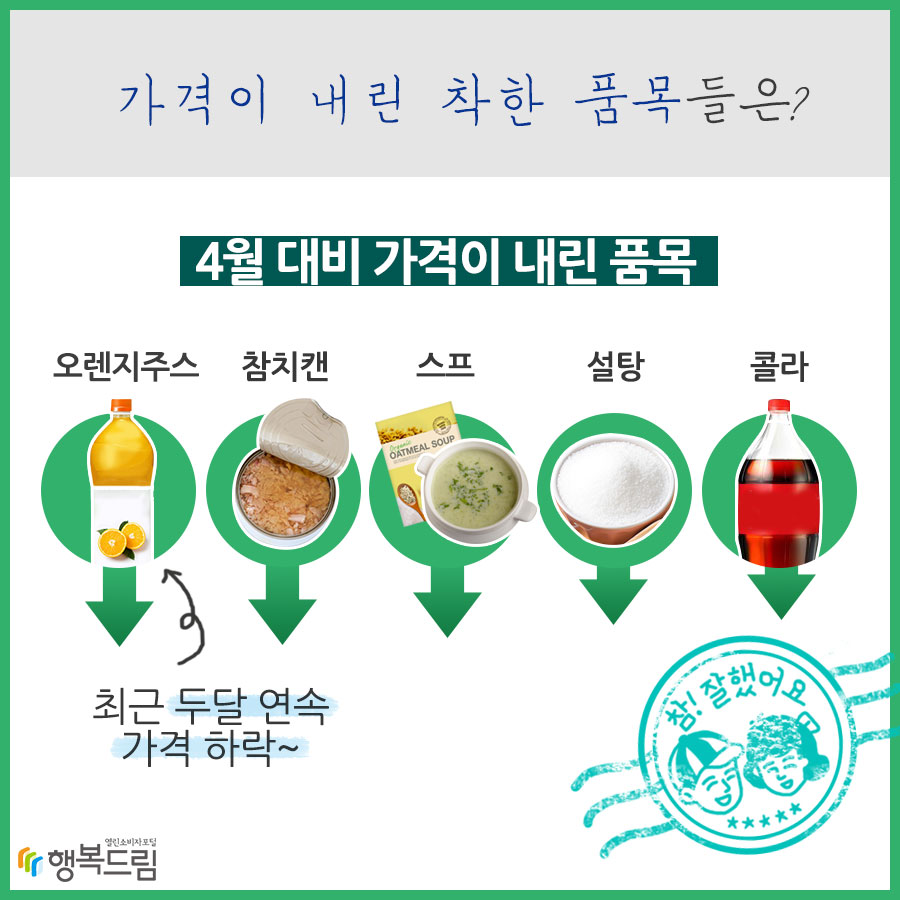 가격이 내린 착한 품목들은? 4월 대비 가격이 내린 품목 오렌지주스(최근 두달 연속 가격 하락~), 참치캔, 스프, 설탕, 콜라 (참! 잘했어요) 