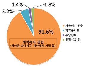 헬스장, 휘트니스센터 피해유형, 계약해지 관련(위약금 과다청구, 계약해지 거절 등): 91.6%, 계약 불이행: 5.2%, 부당행위: 1.4%, 품질, AS 등: 1.8%