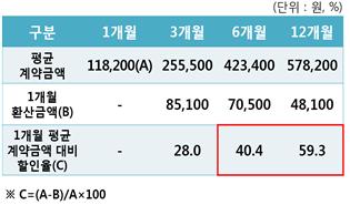 헬스장·휘트니스센터 계약기간별 할인율, (단위: 원, %) 구분, 1개월, 3개월, 6개월, 12개월 순 평균 계약금액, 118,200(A), 255,500, 423,400, 578,200, 1개월 환산금액(B), -, 85,100. 70,500, 48,100, 1개월 평균 계약금액 대비 할인율(C), -, 28.0, 40.4, 59.3