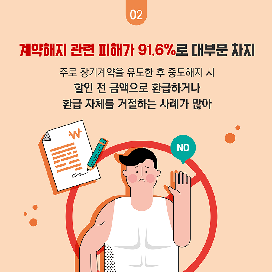 계약해지 관련 피해가 91.6%로 대부분 차지 주로 장기계약을 유도한 후 중도해지 시 할인 전 금액으로 환급하거나 환급 자체를 거절하는 사례가 많아