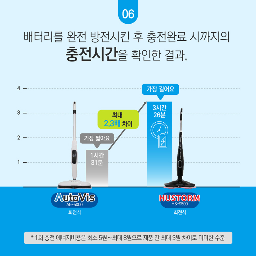 배터리를 완전 방전시킨 후 충전완료 시까지의 충전시간을 확인한 결과 경성오토비스(A5-5000) 회전식: 1시간 31분 가장 짧아요 휴스톰(HS-9500) 회전식: 3시간 26분 가장 길어요 최대 2.3배 차이 * 1회 충전 에너지비용은 최소 5원∼최대 8원으로 제품 간 최대 3원 차이로 미미한 수준 