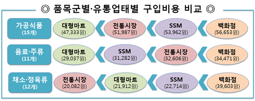 가공식품(15개) 대형마트(47,333원)<전통시장(51,987원)<SSM(53,962원)<백화점(56,653원) 음료·주유(11개) 대형마트(29,037원)<SSM(31,282원)<전통시장(32,606원)<백화점(34,471원) 채소·정육류(12개) 전통시장(20,082원)<대형마트(21,912원)<SSM(22,714원)<백화점(39,603원)