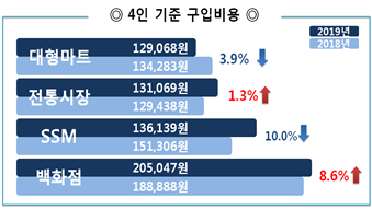 4인 기준 구입비용 대형마트 2019년:129,068원 2018년 : 134,283원 3.9%↓ 전통시장 2019년: 131,069원 2018년: 129,438원 1.3%↑ SSM 2019년: 136,139원 2018녀니 151,306원 10.0%↓ 백화점 2019년: 205,047원 2018년: 188,8888원 8.6%↑  