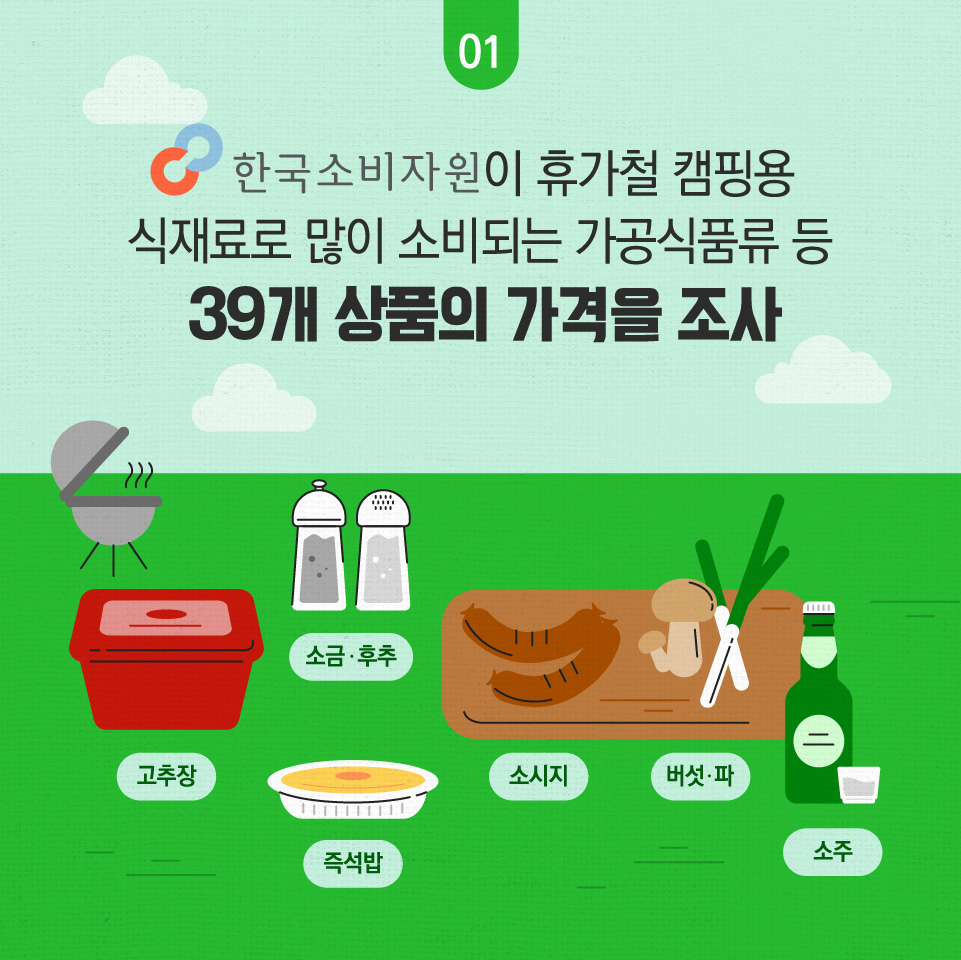 한국소비자원이 휴가철 캠핑용 식재료로 많이 소비되는 가공식품류 등 39개 상품의 가격을 조사 고추장 소금·후주 즉석밥 소시지 버섯·파 소주