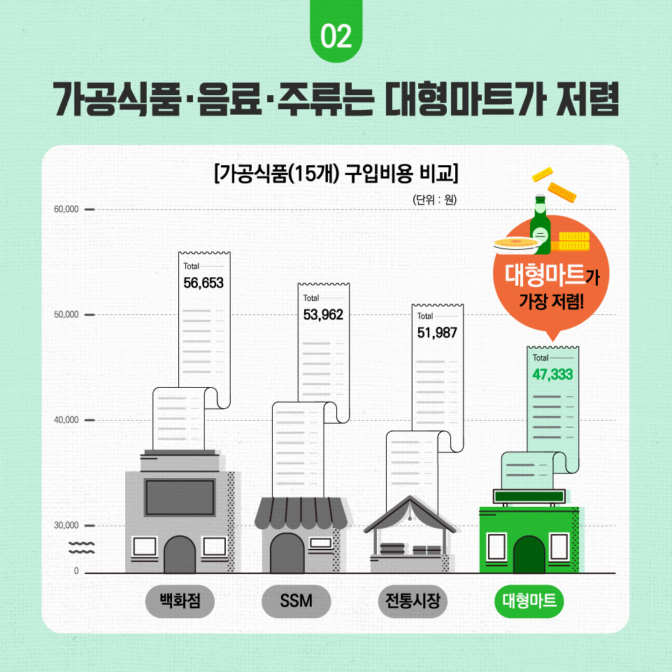 가공식품·음료·주류는 대형마트가 저렴 [가공식품(15개) 구입비용 비교 (단위 : 원) 60,000 50,000 40,000 30,000 백화점 Total 56,653 SSM Total 53,962 전통시장 Total 51,987 대형마트 Total 47,333 대형마트가 가장 저렴!