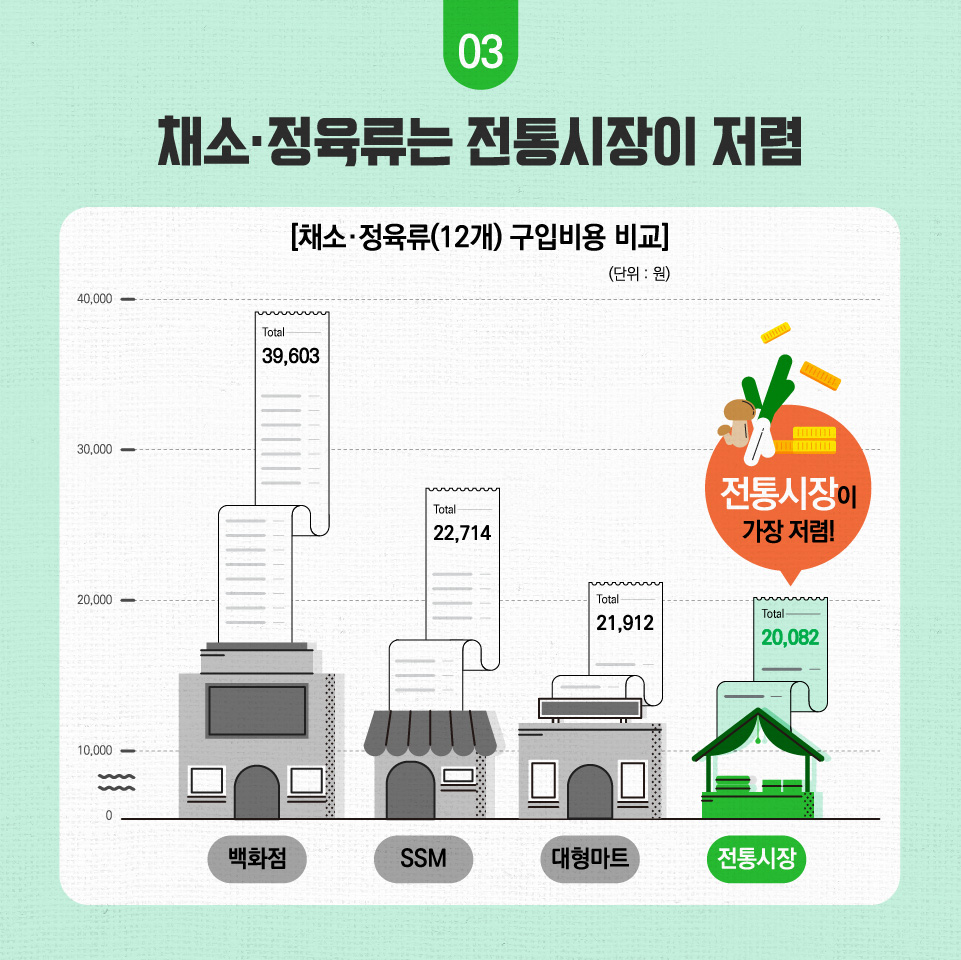 채소·정육류는 전통시장이 저렴 [채소·정육류(12개) 구입비용 비교] (단위 : 원) 백화점 Total 39,603 SSM Total 22,714 대형마트 Total 21,912 전통시장 Total 20,082 전통시장이 가장 저렴! 