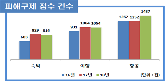 피해구제 접수 건수 숙박 [단위 : 건] 16년 : 603 17년 : 829 18년 : 816 여행 16년 : 931 17년 : 1064 18년 : 1054 항공 16년 : 1262 17년 : 1252 18년 : 1437