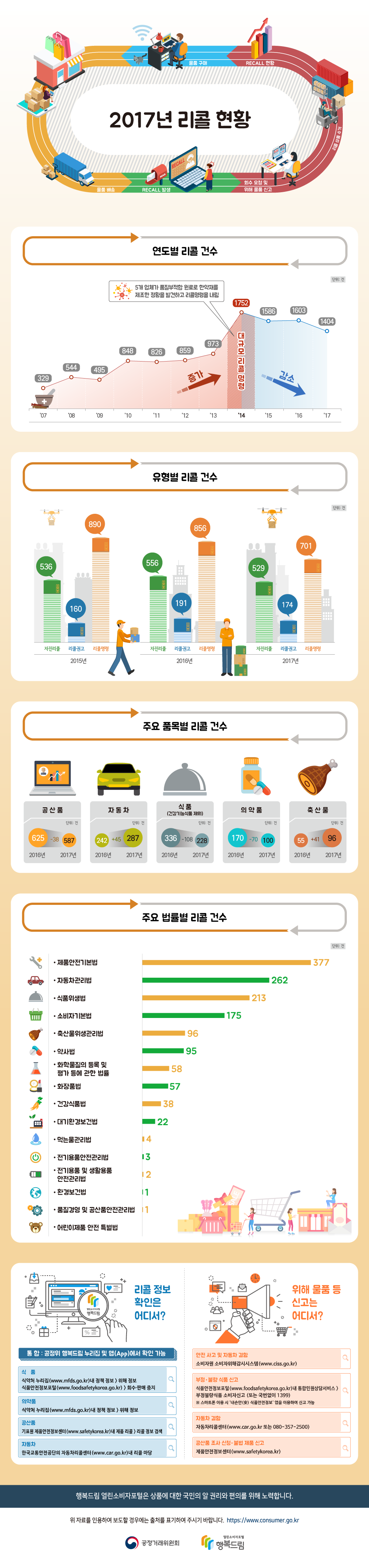 2017년 리콜현황 공정거래위원회는 각 정부부처와 지방자치단체, 소비자원의 2017년 리콜 현황을 분석해 발표했습니다. 분석대상은 국토교통부, 국가기술표준원, 식품의약품안전처 등 정부부처와 각 지방자치단체, 소비자원 등의 식품, 의약품, 공산품, 자동차 등의 리콜건수입니다.  소비자기본법 등 관련 법률에 따른 2017년 총 리콜건수는 1,404건으로, 2016년(1,603건) 대비 199건(12.41%)이 감소했습니다.  총 리콜건수는 식약처가 한약재에 대해 대규모 리콜명령(561건)을 내린 2014년 크게 증가한 후 전반적으로 감소하는 추세입니다.  2014년 당시 식약처는 5개 업체가 품질부적합 원료로 한약재를 제조한 정황을 발견하고 리콜명령을 조치했습니다.  2017년도에는 자진리콜이 529건(37.68%), 리콜권고가 174건(12.39%), 리콜명령이 701건(49.93%)으로 자진리콜과 리콜권고의 합이 리콜명령 비율과 거의 동일하게 나타났습니다.  자진리콜 비율이 일정하게 유지되는 이유는, 소비자 안전에 사회적 관심이 높아지고 결함제품의 자발적 리콜로 긍정적 이미지를 구축하려는 기업의 노력 등에 따른 것으로 판단됩니다.  16개 관련 법률 중 제품안전기본법, 자동차관리법, 식품위생법, 소비자기본법, 축산물위생관리법, 약사법 등 6개 법률에 근거한 리콜건수가 약 86.75%를 차지했습니다.  품목별로 살펴보면, 일반 공산품 리콜이 587건으로 가장 많았고 자동차 287건, 식품 228건, 의약품(한약재 포함) 100건 등 순으로 많았습니다. 식품, 의약품 등의 리콜건수는 감소했으나 자동차와 축산물의 리콜건수는 증가했습니다.  공산품은 화평법상 안전기준을 위반한 리콜 건(세정제, 코팅제 등) 등이 다소 증가했습니다. 그러나 제품안전기본법상 안전성조사 관련 리콜조치 건수 등이 감소함에 따라 전반적으로 총 리콜건수는 전년도보다 다소 감소했습니다.(2016년 625건→2017년 587건, 약 6.1% 감소)  자동차는 자동차안전기준 또는 부품안전기준에 적합하지 않은 결함 등으로 업계의 자진리콜이 늘어남에 따라 총 리콜건수는 전년도보다 약 18.6% 증가했습니다.(2016년 242건→2017년 287건)  식품은 식품 첨가물기준 위반 건수가 전년대비 53건이 감소했습니다.(2016년 64건→2017년 11건) 식품위생법 관련 자진리콜 건수가 전년도부터 점차 감소해 총 리콜 건수는 전년도보다 약 32% 감소했습니다.(2016년 336건→2017년 228건)  의약품은 2014년 식약처가 한약재에 대규모 리콜명령을 한 후 전반적으로 감소추세에 있으며, 총 리콜 건수는 전년도보다 약 41% 감소했습니다.(2016년 170건→2017년 100건)  축산물은 식용란 잔류물질 검출 등으로 리콜명령이 크게 증가함에 따라 총 리콜건수는 전년도보다 약 74.5% 증가했습니다.(2016년 55건→2017년 96건)  공정위는 행복드림 누리집과 앱을 통해 통합 리콜 정보를 제공합니다. 품목별 리콜정보는 각 부처 누리집 등에서도 확인할 수 있습니다  행복드림 열린소비자포털은 상품에 대한 국민의 알 권리와 편의를 위해 노력합니다. 위 자료를 인용하여 보도할 경우에는 출처를 표기하여 주시기 바랍니다