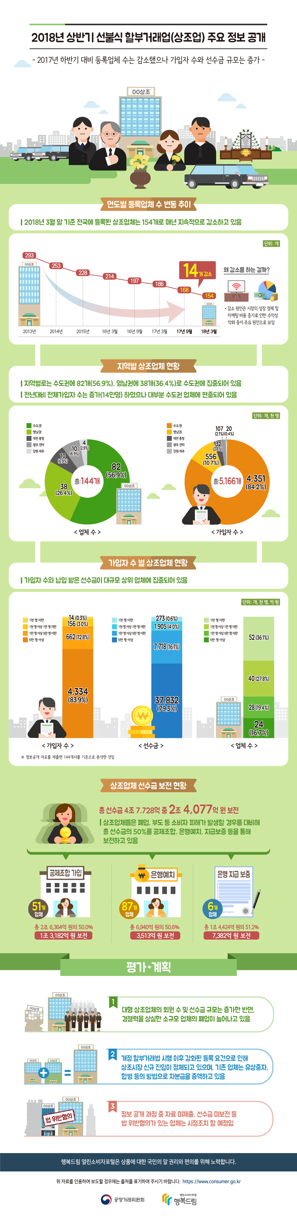 2018년 상반기 선불식 할부거래업(상조업) 주요 정보 공개 -2017년 하반기 대비 등록업체 수는 감소했으나 가입자 수와 선수금 규모는 증가- [연도별 등록업체 수 변동 추이] 2018년 3월 말 기준 전국에 등록된 상조업체는 154개로 매년 지속적으로 감소하고 있음 [지역별 상조업체 현황] 지역별로는 수도권에 82개(56.9%), 영남권에 38개(36.4%)로 수도권에 집중되어 있음 전년대비 전체가입자 수는 증가(14만명)하였으나 대부분 수도권 업체에 편중되어 있음 [가입자 수 별 상조업체 현황] 가입자 수와 납입 받은 선수금이 대규모 상위업체에 집중되어 있음 [상조업체 선수금 보전현황] 총 선수금 4조 7,728억 중 2조 4,077억 원 보전 상조업체들은 폐업, 부도 등 소비자 피해가 발생할 경우를 대비해 총 선수금의 50%를 공제조합, 은행예치, 지급보증 등을 통해 보전하고 있음 [평가·계획] 1.대형 상조업체의 회원 수는 선수금 규모는 증가한 반면, 경쟁력을 상실한 소규모 업체의 폐업이 늘어나고 있음 2.개정 할부거래법 시행 이후 강화된 등록 요건으로 인해 상조시장 신규 진입이 정체되고 있으며, 기존 업체는 유상증자, 합병 등의 방법으로 자본금을 증액하고 있음 3.정보공개 과정 중 자료 미제출, 선수금 미보전 등 법 위반혐의가 있는 업체는 시정조치 할  예정임 행복드림 열린소비자포털은 상품에 대한 국민의 알 권리와 편의를 위해 노력합니다. 위 자료를 인용하여 보도할 경우에는 출처를 표기하여 주시기 바랍니다.