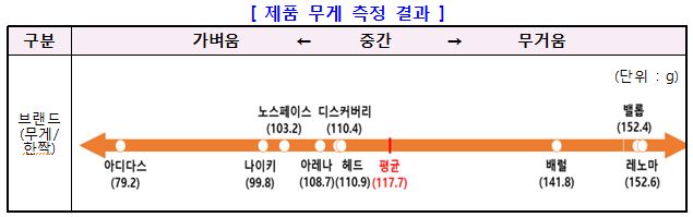 제품무게측정결과