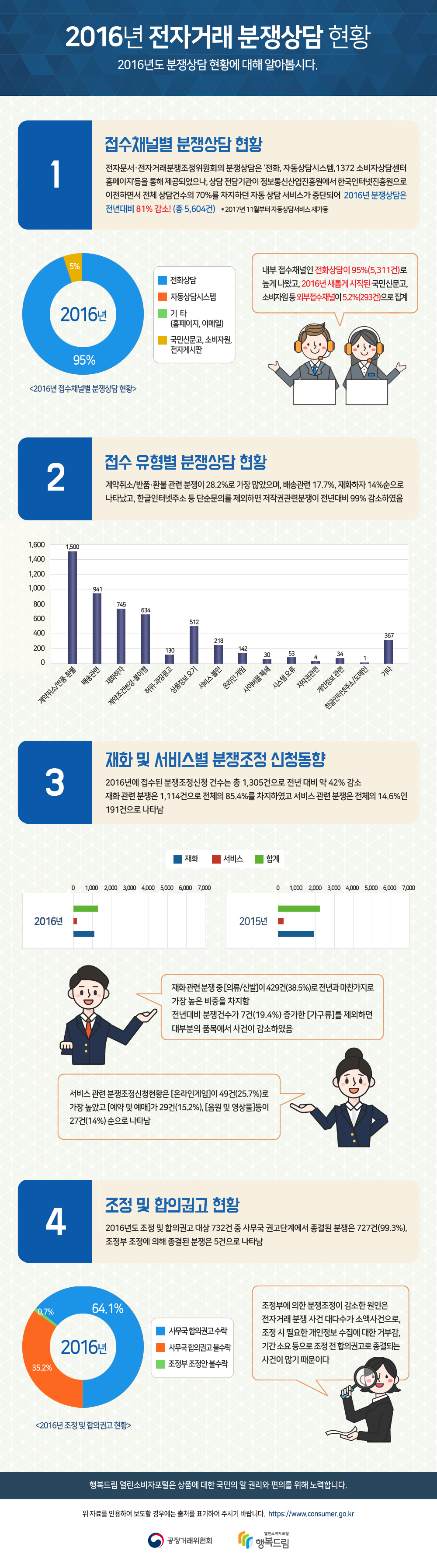 2016년 전자거래 분쟁상담 현황 2016년도 분쟁상담 현황에 대해 알아봅시다. 1. 접수채널별 분쟁상담 현황 전자문서·전자거래분쟁조정위원회의 분쟁상담은 ‘전화,자동상담시스템, 1372 소비자상담센터 홈페이지’등을 통해 제공되었으나, 상담 전담기관이 정보통신산업진흥원에서 한국인터넷진흥원으로 이전하면서 전체 상담건수의 70%를 차지하던 자동 상담 서비스가 중단되어 2016년 분쟁상담은 전년대비 81% 감소!(총 5,604건) 2. 접수유형별 분쟁상담 현황 계약취소/반품·환불 관련 분쟁이 28.2%으로 가장 많았으며, 배송관련 17.7%, 재화하자 14%순으로 나타났고, 한글인터넷주소 등 단순문의를 제외하면 저작권관련분쟁이 전년대비 99% 감소하였음 3. 재화 및 서비스별 분쟁조정 신청동향 2016년에 접수된 분쟁조정신청 건수는 총 1,305건으로 전년 대비 약 42% 감소 재화 관련 분쟁은 1,114건으로 전체의 85.4%를 차지하였고 서비스 관련 분쟁은 전체의 14.6%인 191건으로 나타남 4. 조정 및 합의권고 현황 2016년도 조정 및 합의권고 대상 732건 중 사무국 권고단계에서 종결된 분쟁은 727건(99.3%), 조정부 조정에 의해 종결된 분쟁은 5건으로 나타남 공정거래위원회는 정부 3.0의 핵심가치인 개방,공유,소통,협력을 통해 국민이 행복한 세상을 만들어 가겠습니다. 위 자료를 인용하여 보도할 경우에는 출처를 표기하여 주시기 바랍니다