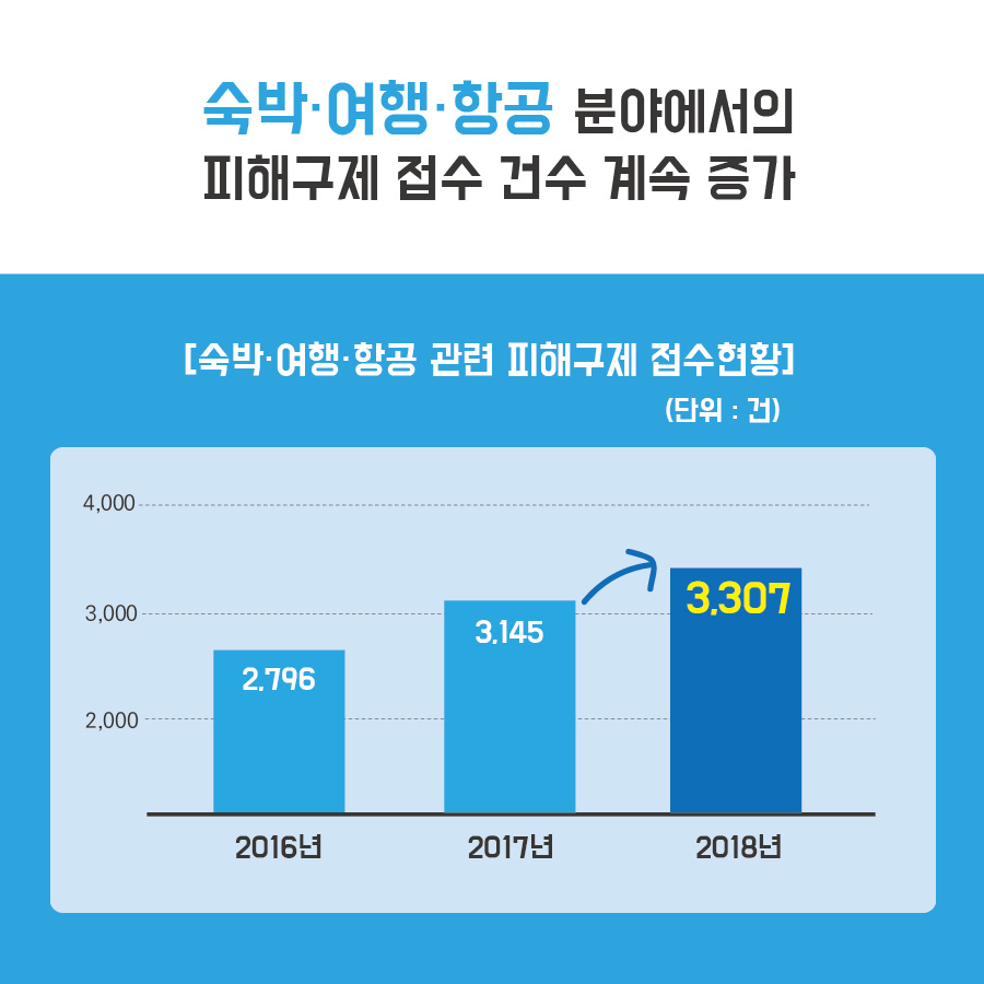 숙박·여행·항공 분야에서의 피해구제 접수 건수 계속 증가 [숙박·여행·항공관련 피해구제 접수 현황] (단위 : 건) 2,000 3,000 4,000 2016년 2,796 2017년 3,145 2018년 3,307]