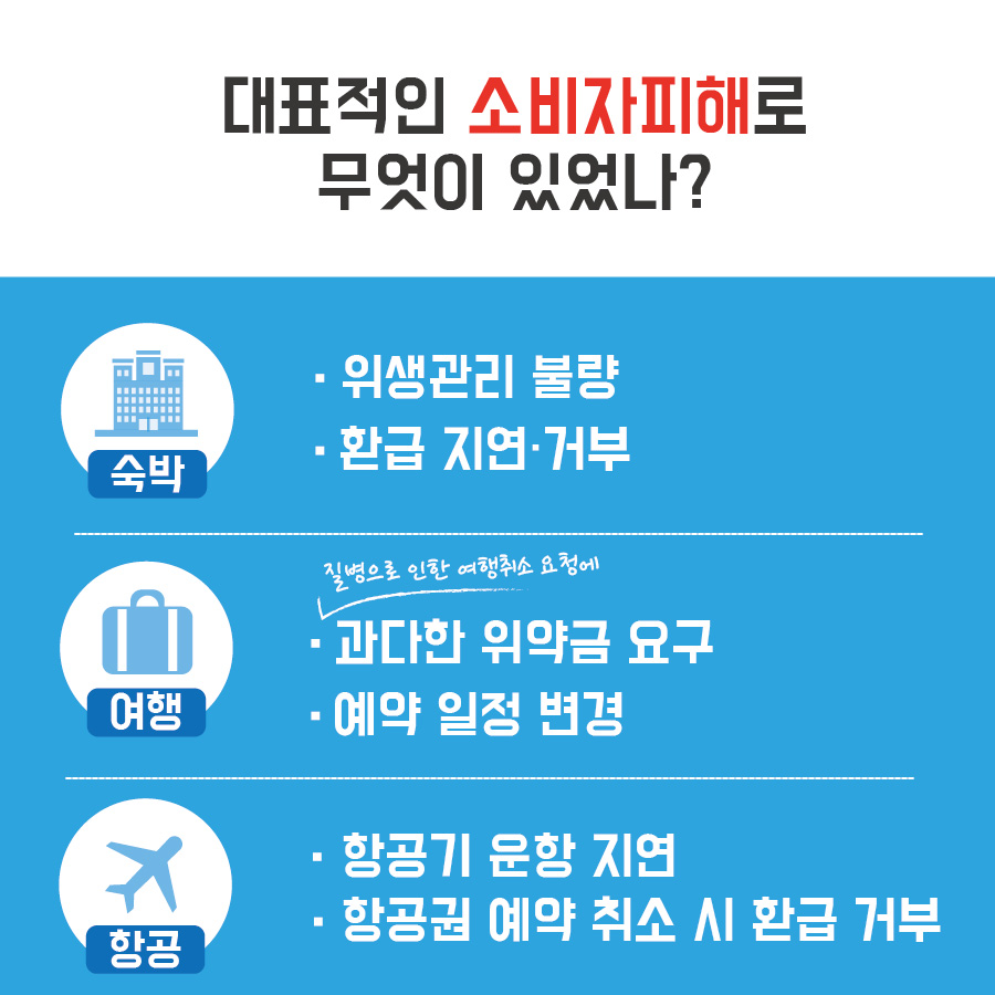 대표적인 소비자피해로 무엇이 있었나? 숙박 위생관리 불량 환급·지연거부 여행 질병으로 인한 여행취소 요청에 과다한 위약금 요구 예약 일정 변경 항공 항공기 운항 지연 항공권 예약 취소 시 환급 거부