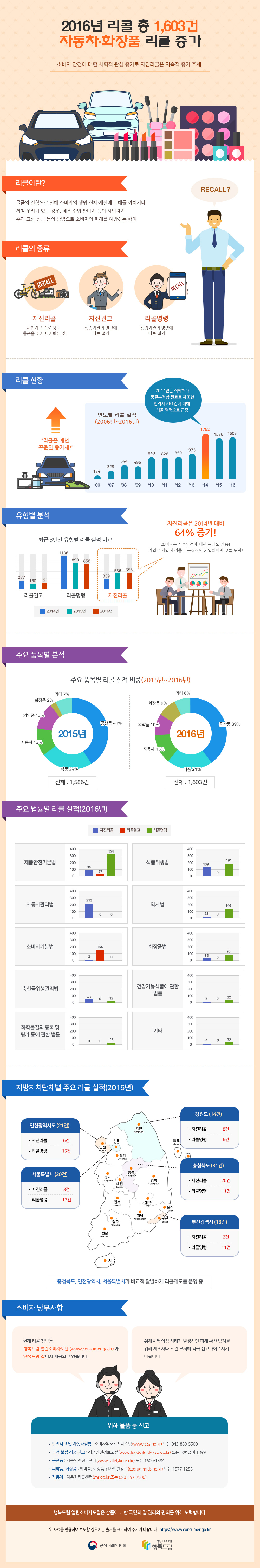 2016년 리콜 총 1603건 자동차·화장품 리콜 증가 소비자 안전에 대한 사회적 관심 증가로 자진리콜은 지속적 증가 추세 리콜이란? 물품의 결함으로 인해 소비자의 생명·신체·재산에 위해를 끼치거나 끼칠 우려가 있는 경우, 제조·수입·판매자 등의 사업자가 수리·교환·환급 등의 방법으로 소비자의 피해를 예방하는 행위 리콜의 종류 자진리콜 사업자 스스로 당해 물품을 수거, 파기하는 것 자진권고 행정기관의 권고에 따른 절차 리콜명령 행정기관의 명령에 따른 절차 리콜 현황  리콜은 매년 꾸준한 증가세!  연도별 리콜 실적(2006년~2016년) 2006년 134건 2007년 329건 2008년 544건 2009년 495건 2010년 848건 2011년 826건 2012년 859건 2013년 973건 2014년 1752건 2015년 1586건 2016년 1603건 2014년은 식약처가 품질부적합 원료로 제조한 한약재 561건에 대해 리콜 명령으로 급증 유형별 분석 최근 3년간 유형별 리콜 실적 비교 리콜권고 2014년 277건 2015년 160건 2016년 191건 리콜명령 2014년 1136건 2015년 890건 2016년 856건 자진리콜 2014년 339건 2015년 536건 2016년 556건 자진리콜은 2014년 대비 64% 증가! 소비자는 상품안전에 대한 관심도 상승! 기업은 자발적 리콜로 긍정적인 기업이미지 구축 노력! 주요 품목별 분석 주요 품목별 리콜 실적 비중(2015년~2016년) 2015년 공산품 41% 식품 24% 자동차 13% 의약품 13% 화장품 2% 기타 7% 전체 : 1586건 2016년 공산품 39% 식품 21% 자동차 15% 의약품 10% 화장품 9% 기타 6% 전체 : 1603건 주요 법률별 리콜 실적(2016년) 제품안전기본법 자진리콜 94건 리콜권고 27건 리콜명령 328건 식품위생법 자진리콜 139건 리콜권고 0건 리콜명령 191건 자동차관리법 자진리콜 213건 리콜권고 0건 리콜명령 0건 약사법 자진리콜 23건 리콜권고 0건 리콜명령 146건 소비자기본법 자진리콜 3건 리콜권고 164건 리콜명령 0건 화장품법 자진리콜 35건 리콜권고 0건 리콜명령 90건 축산물위생관리법 자진리콜 43건 리콜권고 0건 리콜명령 12건 건강기능식품에 관한 법률 자진리콜 2건 리콜권고 0건 리콜명령 32건 화학물질의 등록 및 평가 등에 관한 법률 자진리콜 0건 리콜권고 0건 리콜명령 26건 기타 자진리콜 4건 리콜권고 0건 리콜명령 32건 지방자치단체별 주요 리콜 실적(2016년) 인천광역시도 (21건) 자진리콜 6건 리콜명령 15건 강원도 (14건) 자진리콜 8건 리콜명령 6건 서울특별시(20건) 자진리콜 3건 리콜명령 17건 부산광역시(13건) 자진리콜 2건 리콜명령 11건 충청북도, 인천광역시, 서울특별시가 비교적 활발하게 리콜제도를 운영 중 소비자 당부사항 현재 리콜 정보는 ‘열린소비자포털 행복드림(www.consumer.go.kr)’과 ‘행복드림 앱’에서 제공되고 있습니다.  위해물품 의심 사례가 발생하면 피해 확산 방지를 위해 제조사나 소관 부처에 적극 신고하여주시기 바랍니다.  위해 물품 등 신고 안전사고 및 자동차결함 : 소비자위해감시시스템(www.ciss.go.kr) 또는 043-880-5500 부정,불량 식품 신고 : 식품안전정보포털(www.foodsafetykorea.go.kr) 또는 국번없이 1399 공산품 : 제품안전정보센터(www.safetykorea.kr) 또는 1600-1384 의약품, 화장품 : 의약품, 화장품 전자민원창구(ezdrug.mfds.go.kr) 또는 1577-1255 자동차 : 자동차리콜센터(car.go.kr 또는 080-357-2500) 공정거래위원회는 정부 3.0의 핵심가치인 개방.공유.소통.협력을 통해 국민이 행복한 세상을 만들어 가겠습니다. 위 자료를 인용하여 보도할 경우에는 출처를 표기하여 주시기 바랍니다. www.consumer.go.kr 공정거래위원회 열린소비자포털 행복드림 공공누리 공공저작물 자유이용허락