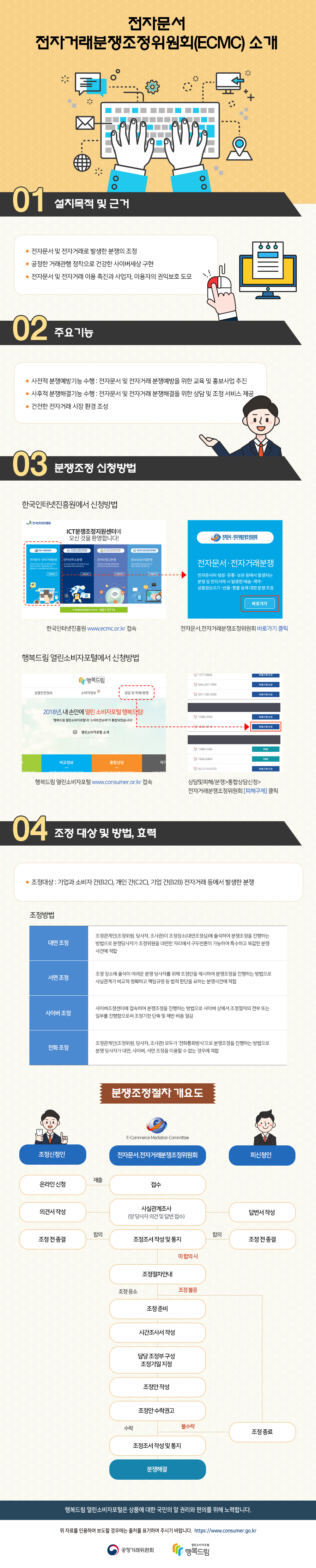 01. 설치목적 및 근거 전자문서 및 전자거래로 발생한 분쟁의 조정, 공정한 거래관행 정착으로 건강한 사이버세상 구현, 전자문서 및 전자거래 이용 촉진과 사업자, 이용자의 권익보호 도모 02. 주요기능 사전적 분쟁예방기능 수행 : 전자문서 및 전자거래 분쟁예방을 위한 교육 및 홍보사업 추진, 사후적 분쟁해결기능 수행 : 전자문서 및 전자거래 분쟁해결을 위한 상담 및 조정 서비스 제공, 건전한 전자거래 시장 환경 조성 03. 분쟁조정 신청방법 한국인터넷진흥원에서 신청하는 방법 한국인터넷진흥원 www.ecmc.or.kr 접속 후 전자문서,전자거래분쟁조정위원회 바로가기 클릭하시면 열린소비자포털 행복드림(www.consumer.or.kr)에 접속, 통합 상담신청에서도 분쟁조정 신청을 하실 수 있습니다. 열린소비자포털 행복드림에서 신청방법 열린소비자포털 행복드림 www.consumer.or.kr 접속 후, 상담 및 피해분쟁 메뉴 아래의 통합상담신청으로 접속해서 전자거래분쟁조정위원회의 피해구제 버튼을 클릭하시면 됩니다. 04. 조정 대상 및 방법, 효력 조정대상 : 기업과 소비자 간(B2C), 개인 간(C2C), 기업 간(B2B) 전자거래 등에서 발생한 분쟁 조정방법 대면조정:조정관계인(조정위원, 당사자, 조사관)이 조정장소(대면조정실)에 출석하여 분쟁조정을 진행하는 방법으로 분쟁당사자가 조정위원을 대면한 자리에서 구두변론이 가능하여 특수하고 복잡한 분쟁사건에 적합. 서면 조정:조정 장소에 출석이 어려운 분쟁 당사자를 위해 조정안을 제시하여 분쟁조정을 진행하는 방법으로사실관계가 비교적 명확하고 책임규명 등 법적 판단을 요하는 분쟁사건에 적합. 사이버 조정:사이버조정센터에 접속하여 분쟁조정을 진행하는 방법으로 사이버 상에서 조정절차의 전부 또는 일부를 진행함으로써 조정기한 단축 및 제반 비용 절감. 전화 조정:조정관계인(조정위원, 당사자, 조사관) 모두가 ‘전화통화방식’으로 분쟁조정을 진행하는 방법으로 분쟁 당사자가 대면, 사이버, 서면 조정을 이용할 수 없는 경우에 적합. 분쟁조정절차 개요도 조정신청인, 전자문서전자거래분쟁조정위원회, 피신청인의 관계에서, 먼저 조정신청인은 전자문서전자거래분쟁조정위원회에 분쟁조정 온라인신청서 및 의견서를 제출하면, 전자문서전자거래분쟁조정위원회는 접수 및 사실관계조사, 조정조서 작성 및 통지를 피신청인에게 하고, 조정 전 종결을 합니다. 만약 미합의시에는 다시 조정절차를 안내하고 이후에 조정준비, 시간조사서작성, 담당조정부구성 및 조정기일 지정, 조정안 작성, 조정안 수락권고의 절차를 밟습니다. 불수락시에는 다시 조정준비부터 다시 진행합니다. 그리고 조정조서 작성 및 통지가 끝나면 분쟁해결이 완료됩니다.  공정거래위원회는 정부 3.0의 핵심가치인 개방.공유.소통.협력을 통해 국민이 행복한 세상을 만들어 가겠습니다. 위 자료를 인용하여 보도할 경우에는 출처를 표기하여 주시기 바랍니다. www.consumer.go.kr 공정거래위원회, 열린소비자포털 행복드림, 공공누리 공공저작물 자유이용허락